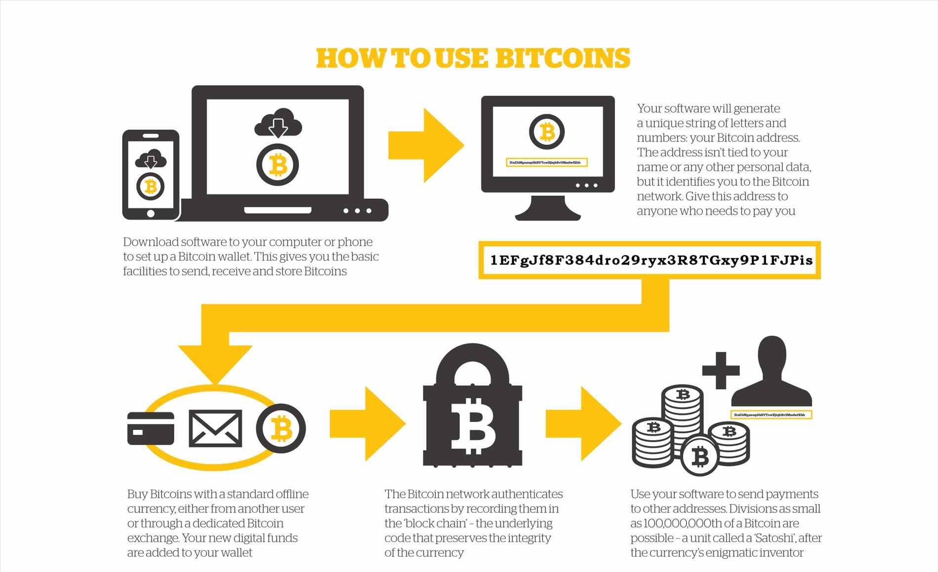 Infographic showing how to buy Bitcoins