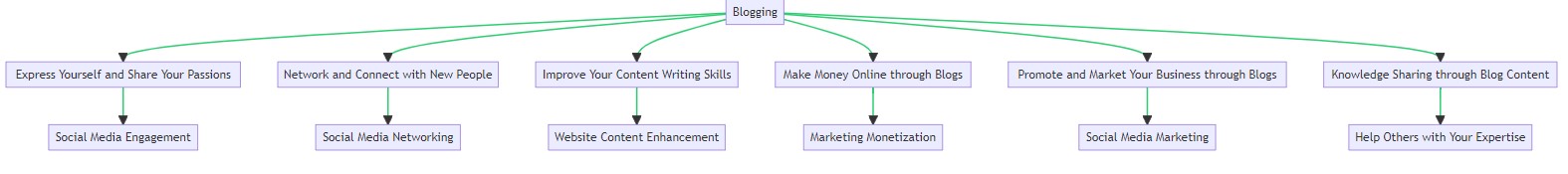 Benefits of Blogging Online